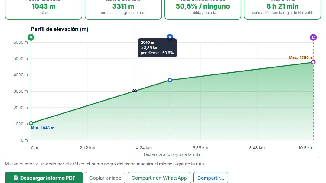 Explora el gráfico de elevación interactivo