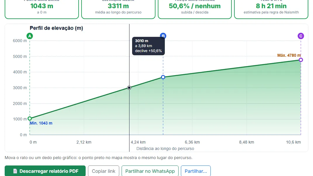 Explore o gráfico de elevação interativo