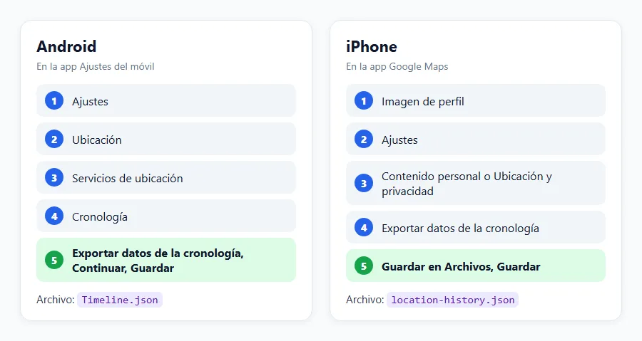 Exporta la Cronología desde tu móvil
