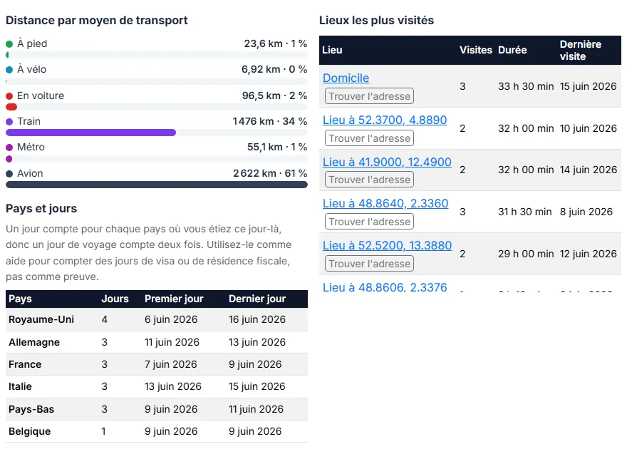Comptez les pays, les jours et les kilomètres
