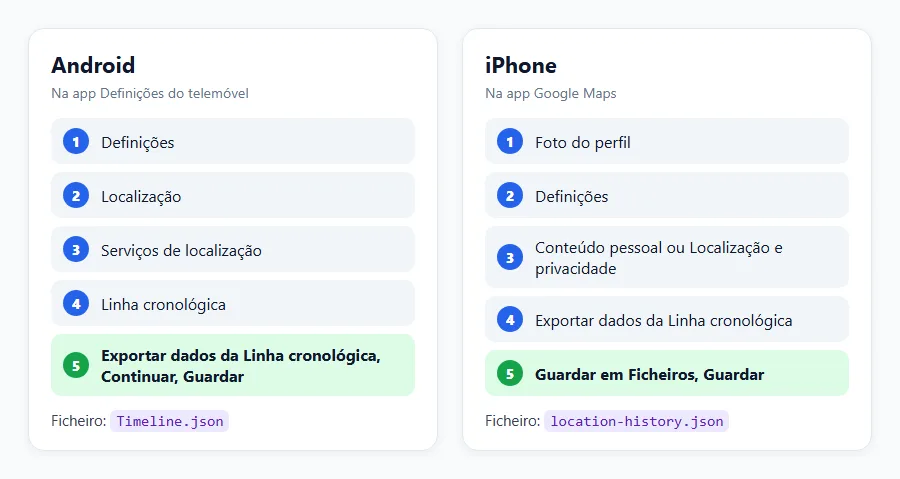 Exporte a Linha cronológica no telemóvel