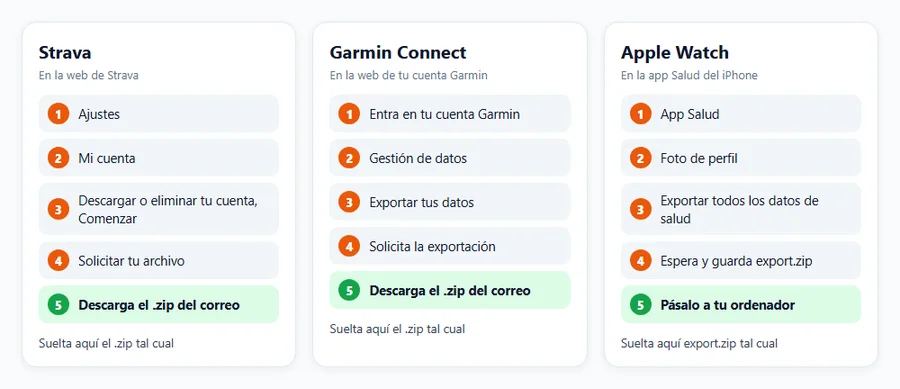 Consigue todos tus archivos de actividad