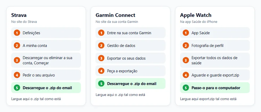 Obtenha todos os seus ficheiros de atividade