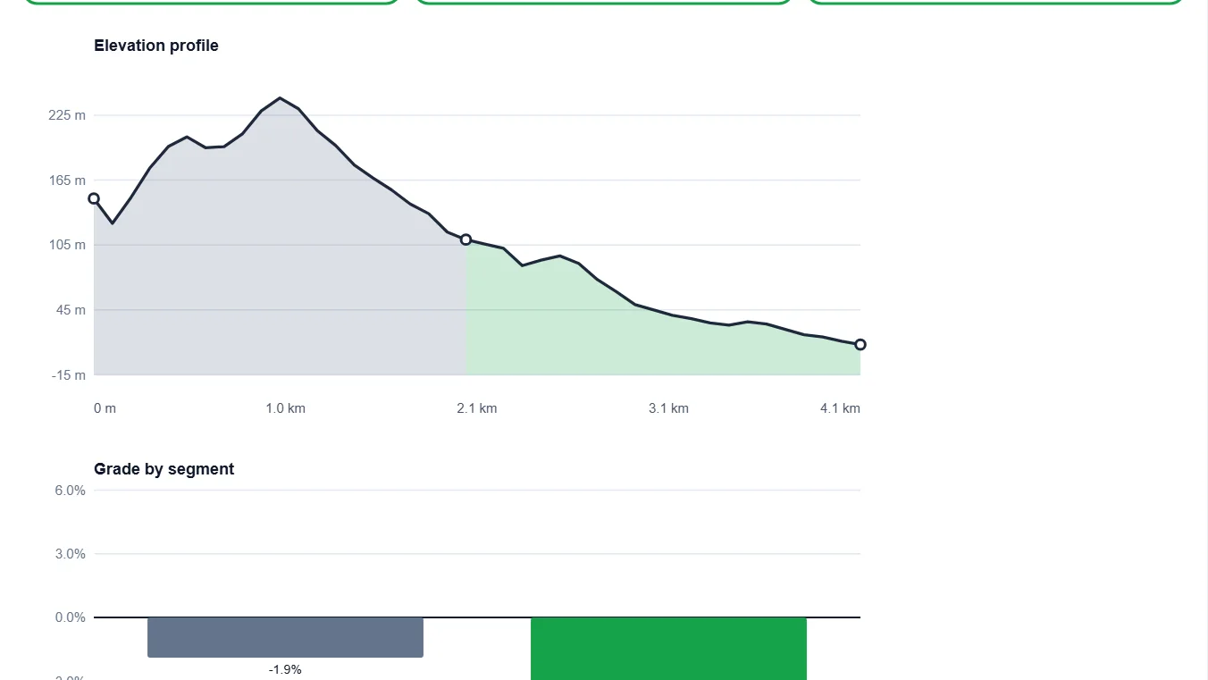 Study the elevation profile, the grade chart and the segment table