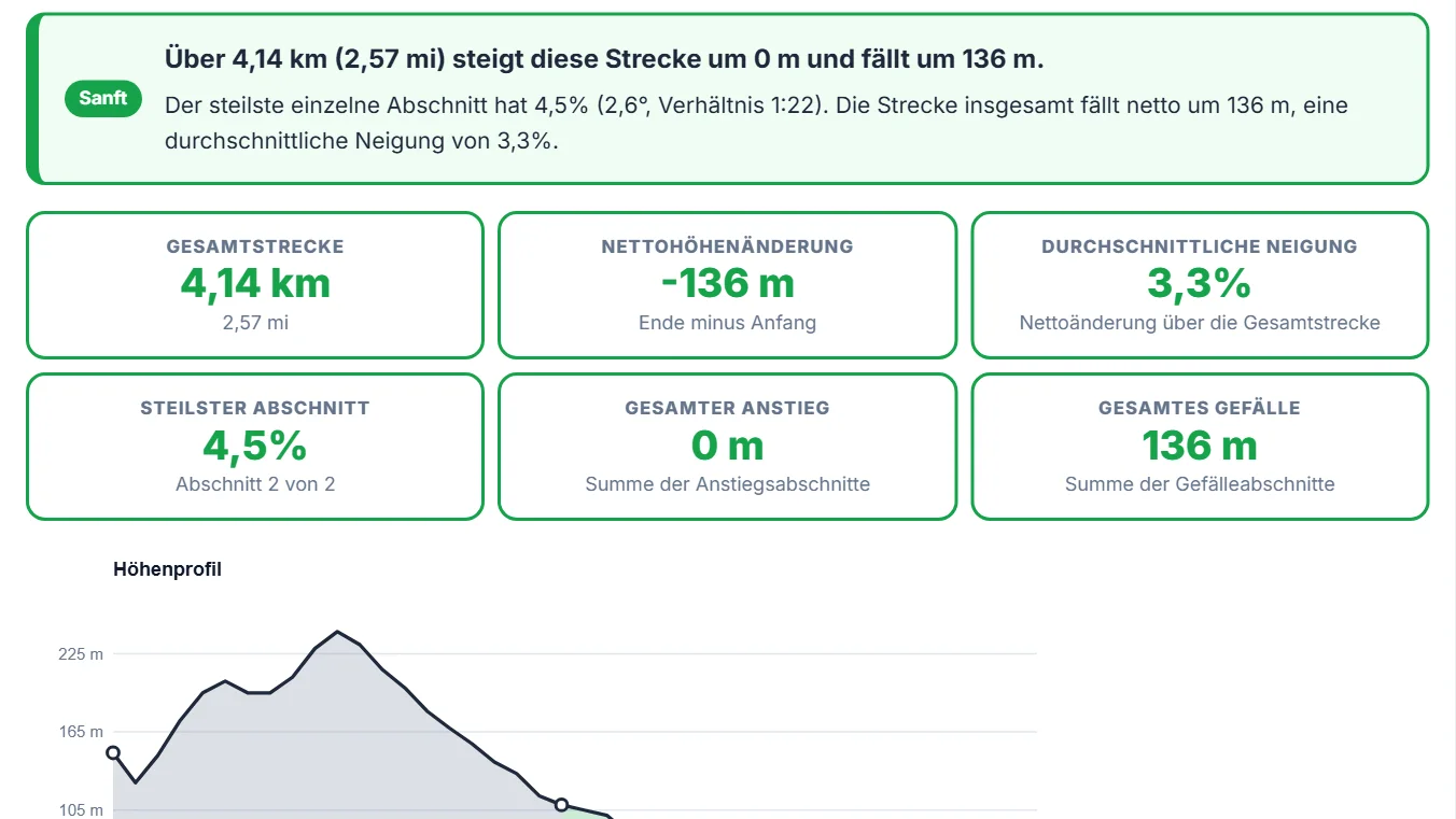 Lesen Sie die Neigung in Prozent, Grad und einem Verhältnis ab