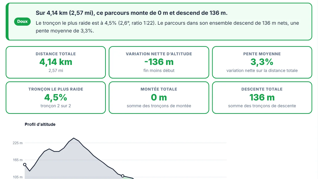 Lisez la pente en pourcentage, en degrés et en ratio