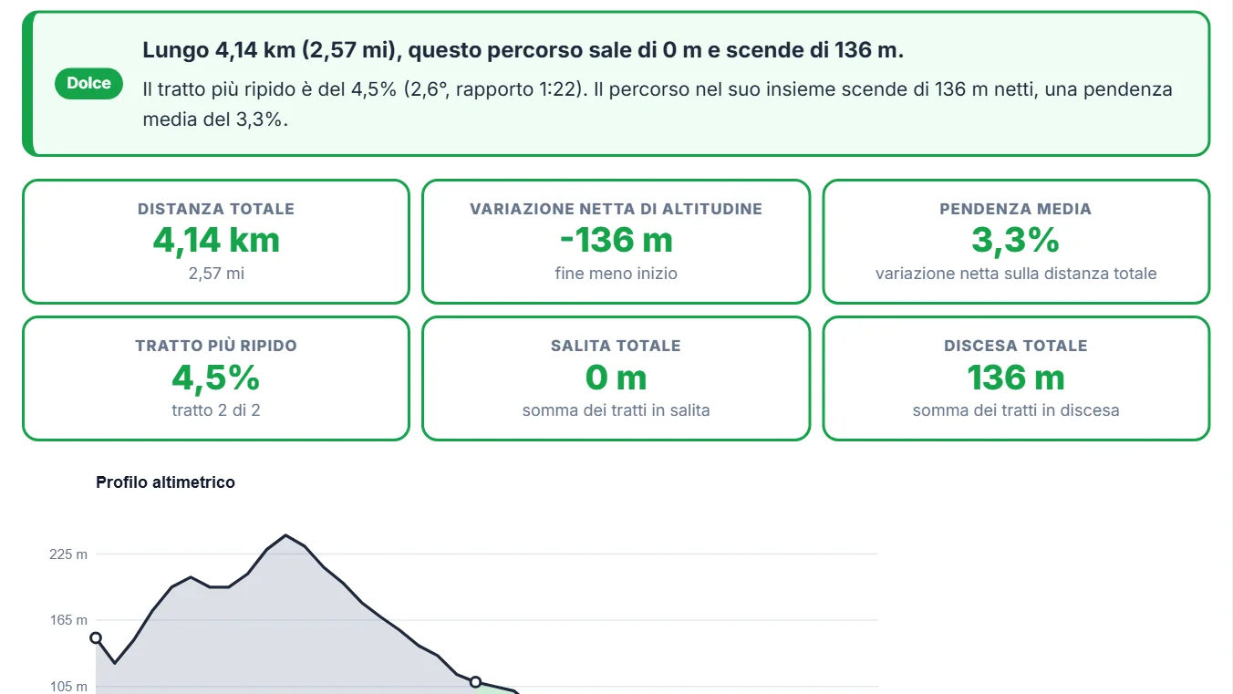 Leggi la pendenza in percentuale, gradi e un rapporto