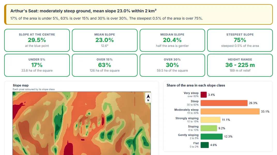 Check the slope figures