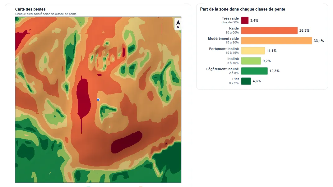 Utilisez le dessin, le graphique et le tableau des classes