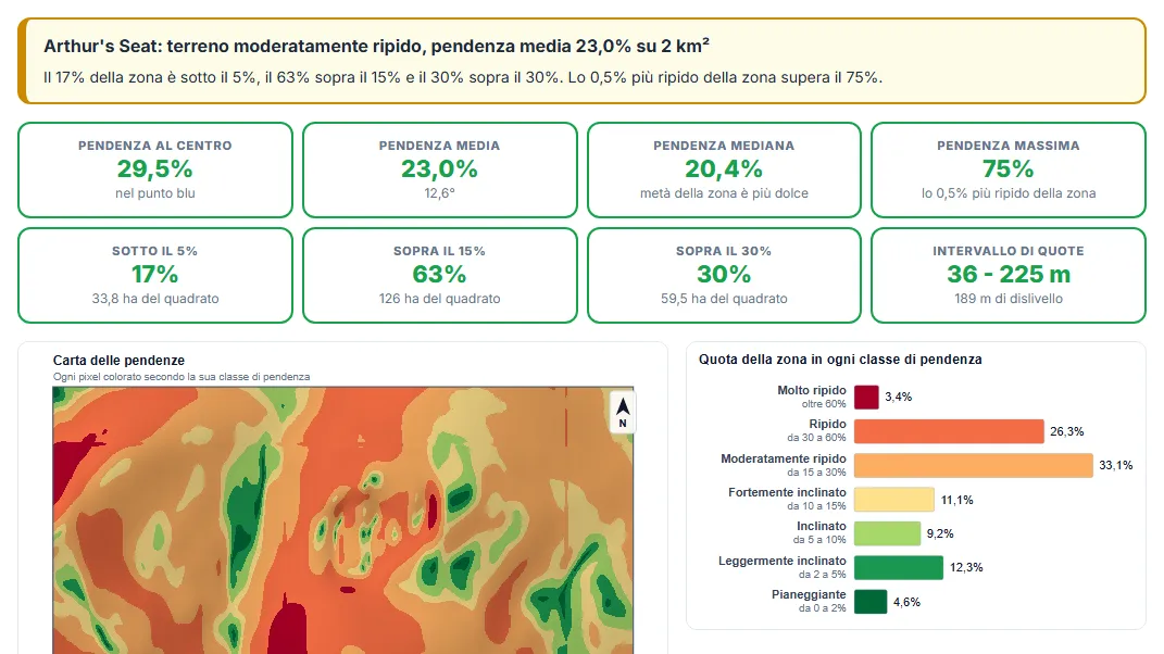 Controllate i valori di pendenza