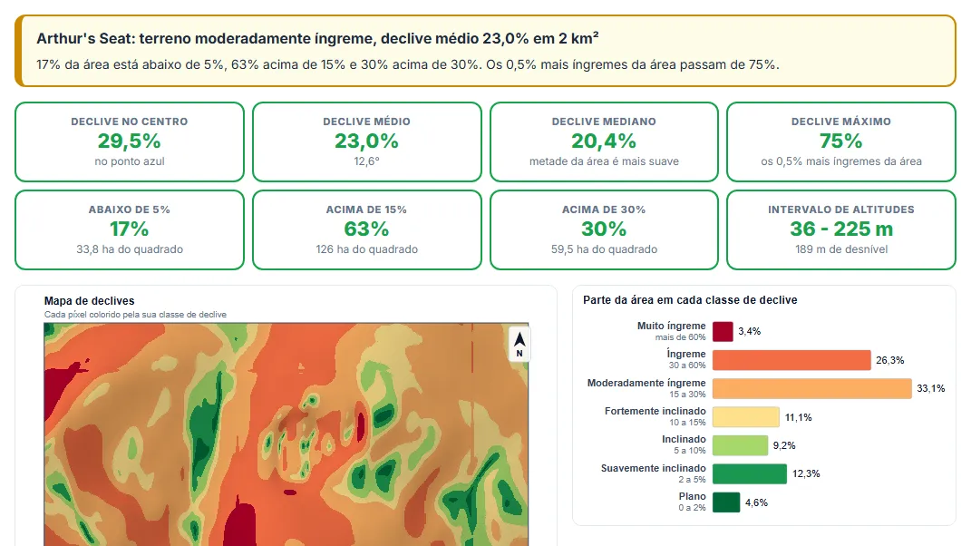 Veja os valores de declive