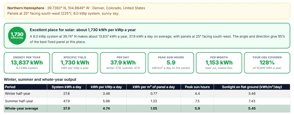 Read the yearly kWh, the monthly charts and the tilt and direction heat map