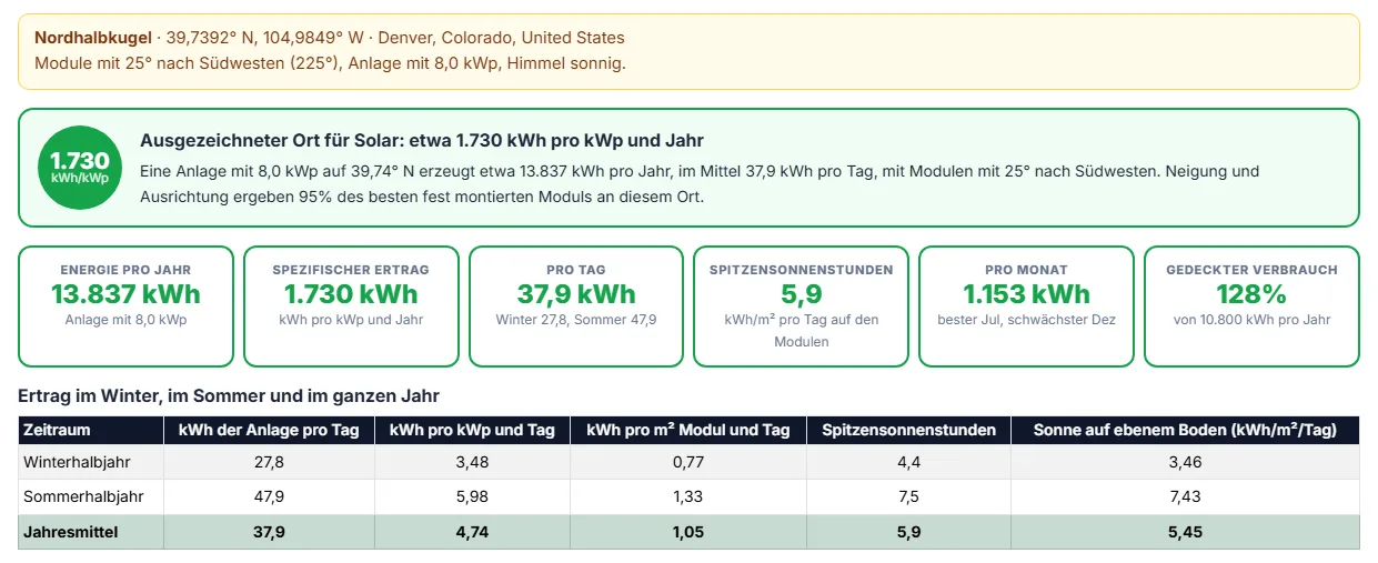 kWh pro Jahr, Monatsdiagramme und Heatmap für Neigung und Ausrichtung lesen