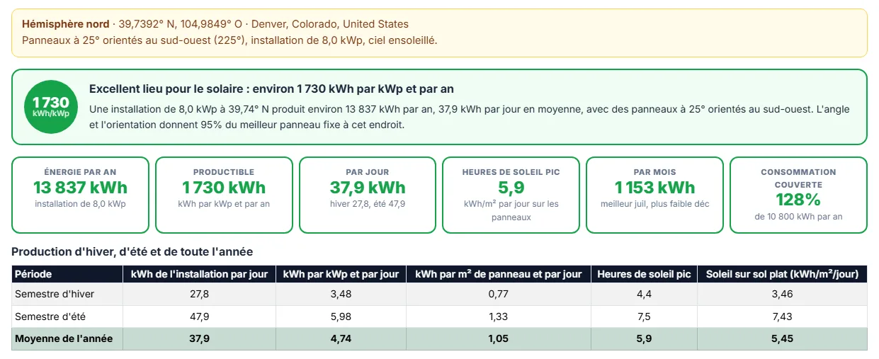 Lisez les kWh annuels, les graphiques mensuels et la carte de chaleur de l'inclinaison et de l'orientation