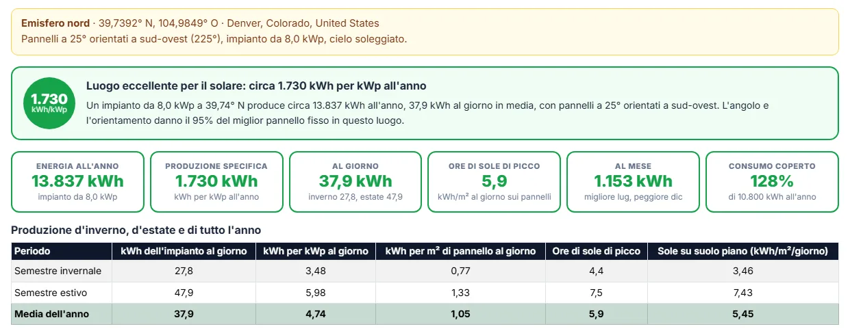 Leggi i kWh annui, i grafici mensili e la mappa di calore di inclinazione e orientamento