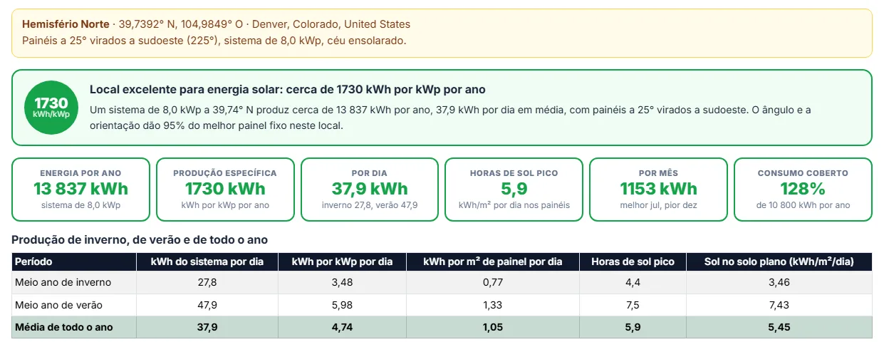 Leia os kWh anuais, os gráficos mensais e o mapa de calor de inclinação e orientação