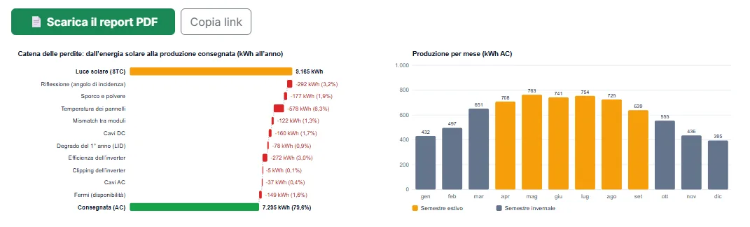 Scarica il report PDF o condividi il risultato