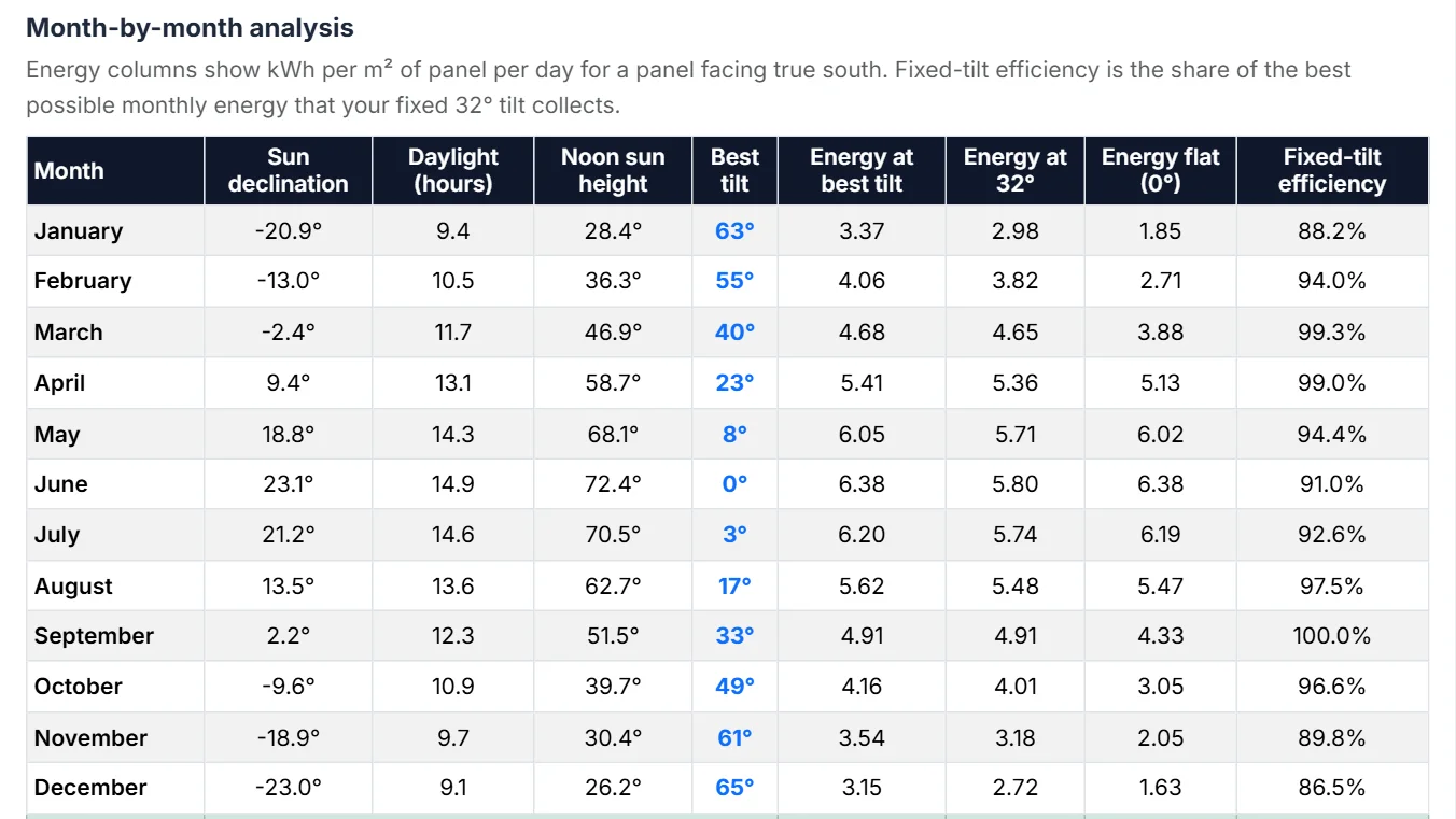 Read the month-by-month analysis table