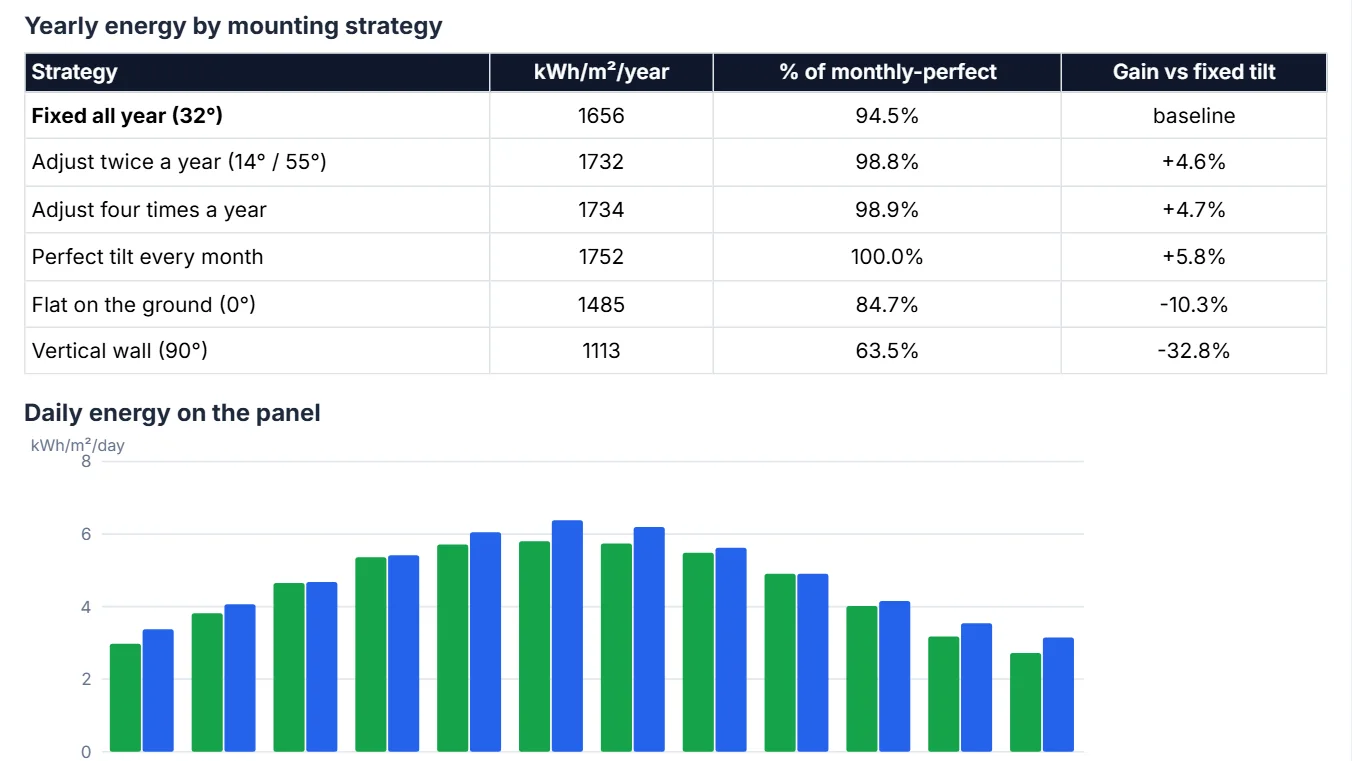 Compare mounting strategies and charts