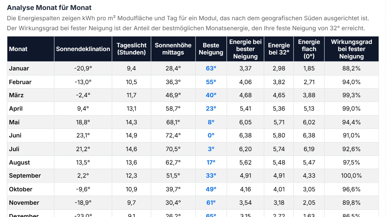 Lesen Sie die Analysetabelle Monat für Monat