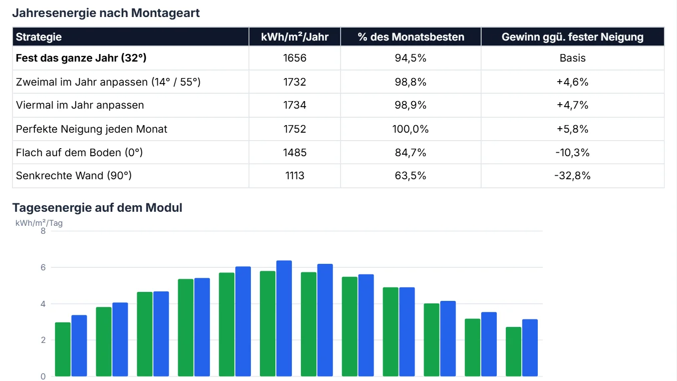 Vergleichen Sie Montagearten und Diagramme