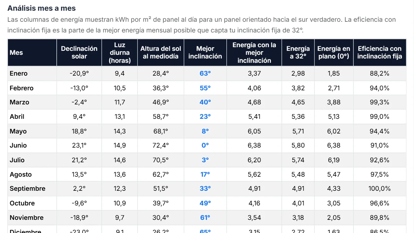 Lee la tabla de análisis mes a mes