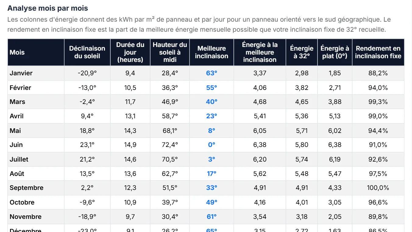Lisez le tableau d'analyse mois par mois