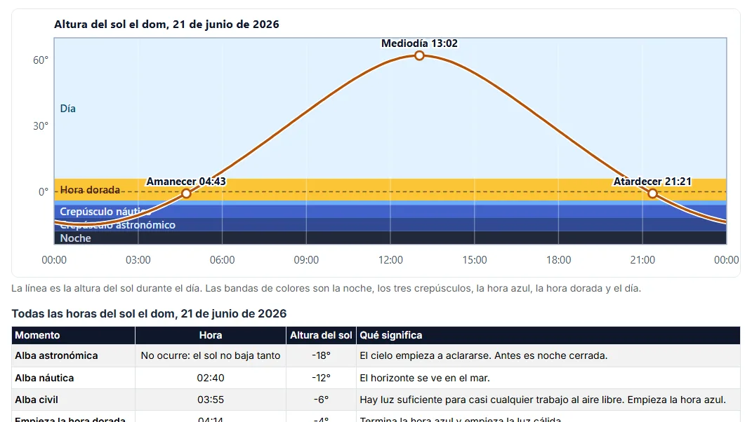 Sigue al sol durante el día