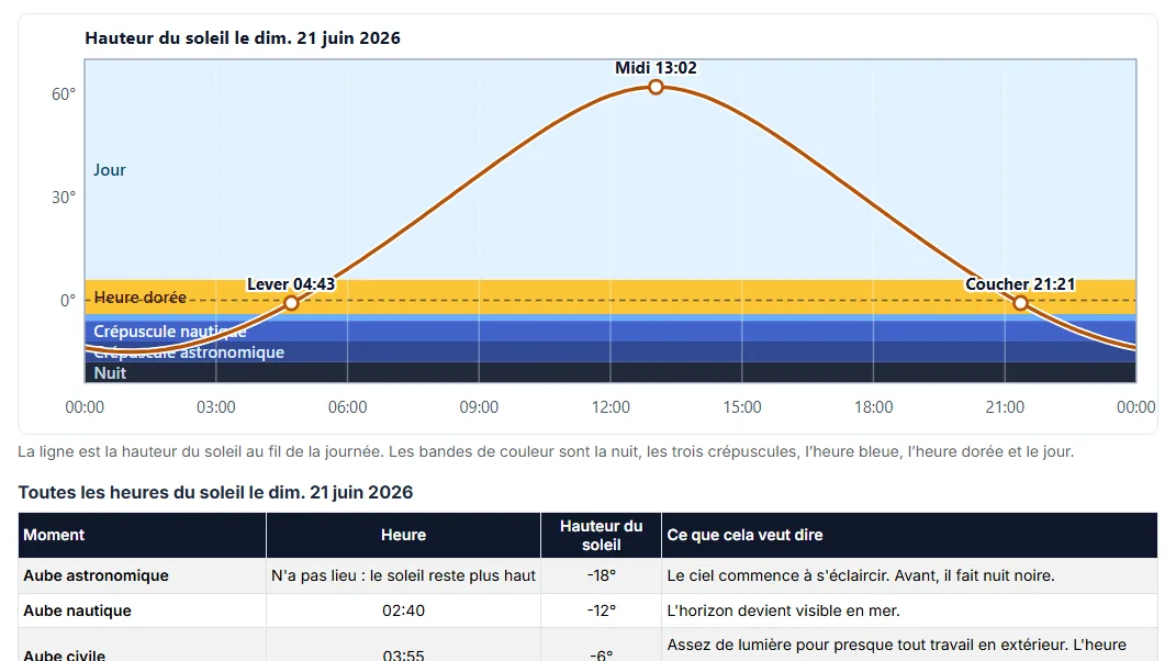 Suivre le soleil dans la journée