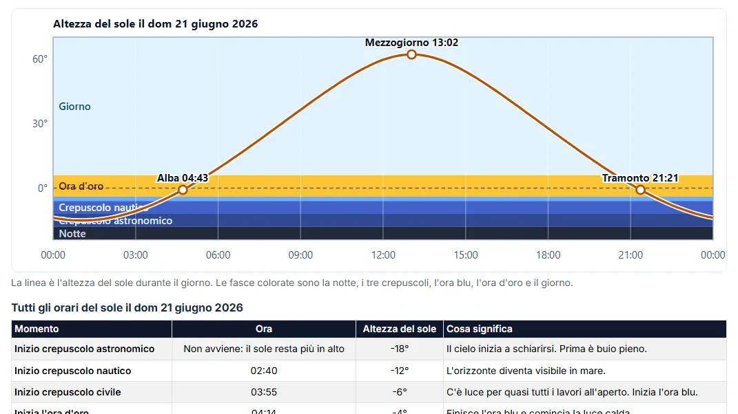 Segui il sole durante il giorno