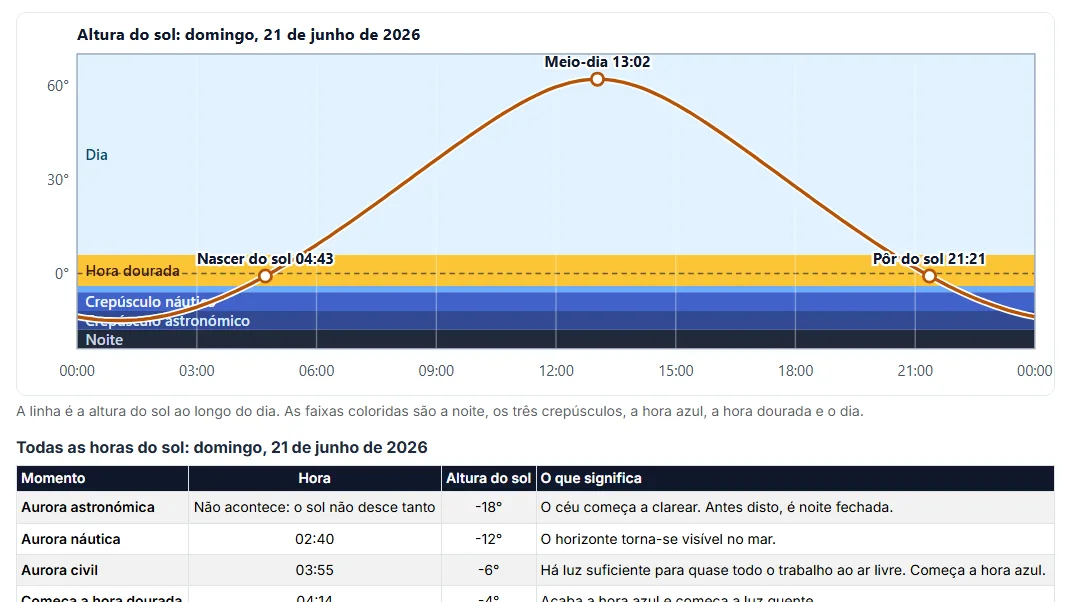 Siga o sol ao longo do dia